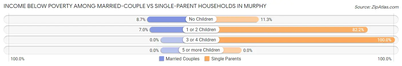 Income Below Poverty Among Married-Couple vs Single-Parent Households in Murphy
