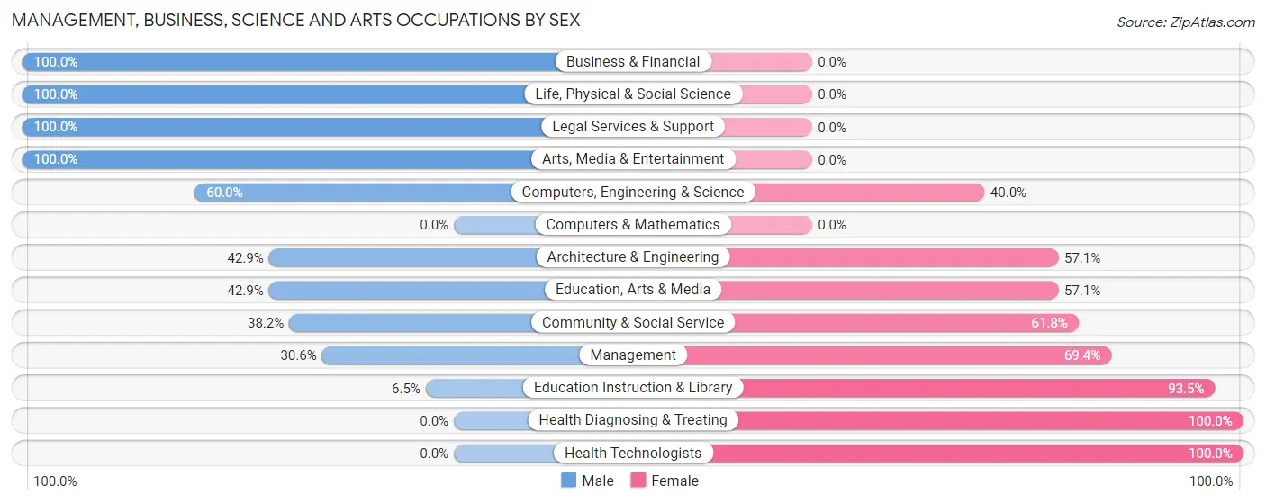 Management, Business, Science and Arts Occupations by Sex in Murphy