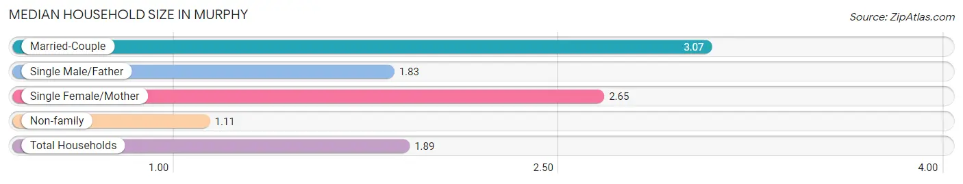 Median Household Size in Murphy