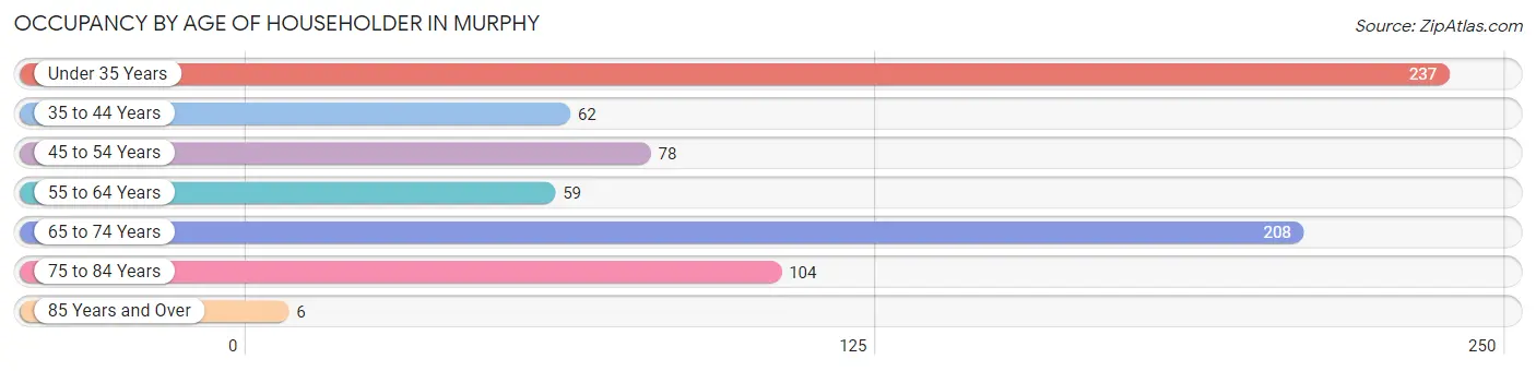 Occupancy by Age of Householder in Murphy