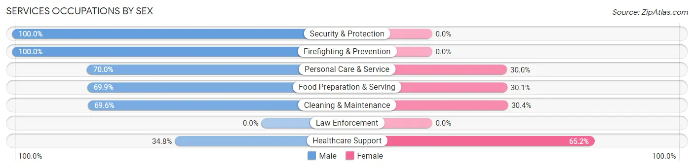 Services Occupations by Sex in Murphy