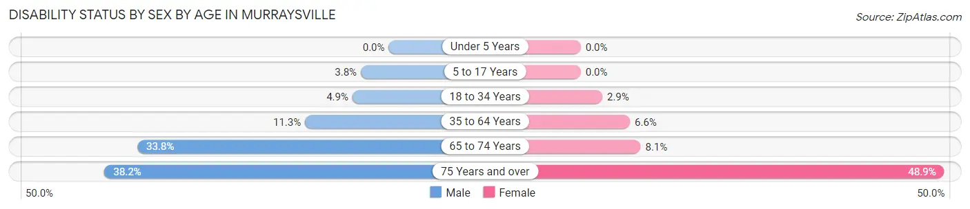 Disability Status by Sex by Age in Murraysville