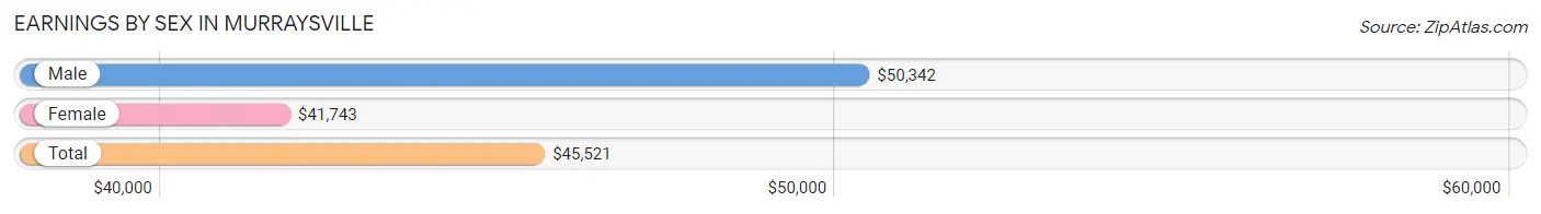 Earnings by Sex in Murraysville