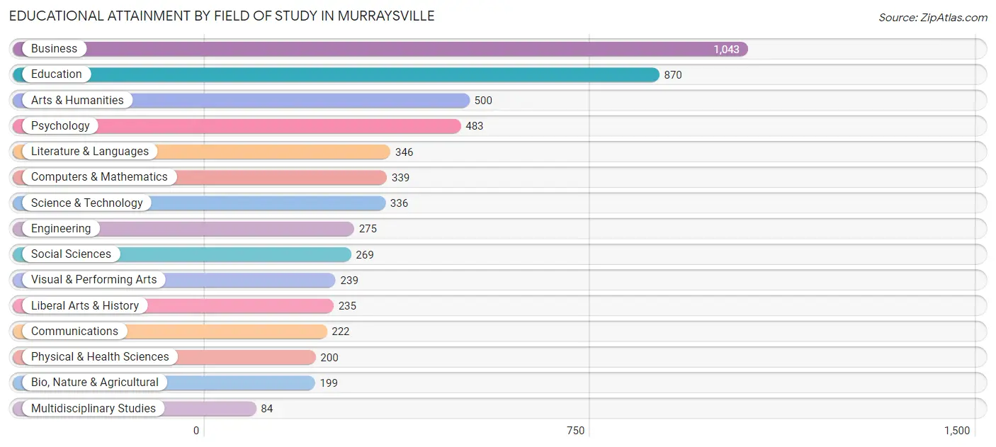 Educational Attainment by Field of Study in Murraysville