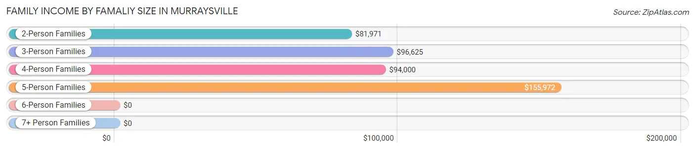 Family Income by Famaliy Size in Murraysville