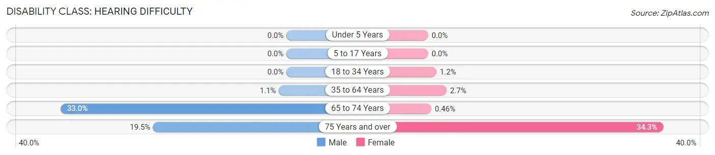 Disability in Murraysville: <span>Hearing Difficulty</span>