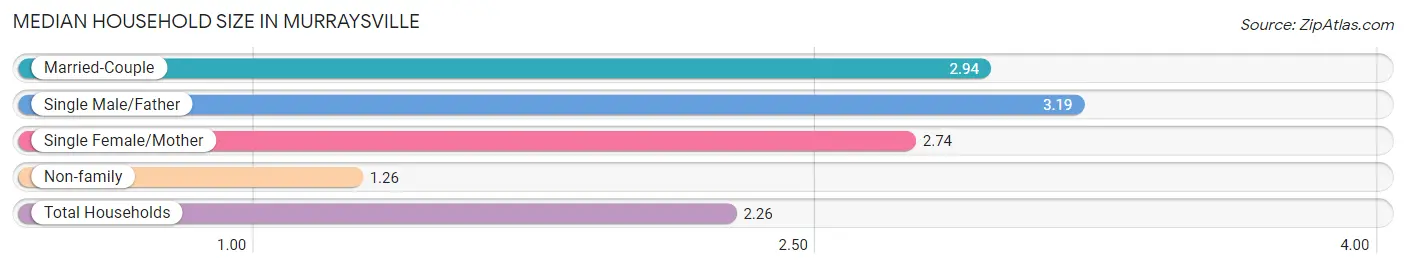 Median Household Size in Murraysville