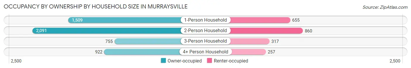 Occupancy by Ownership by Household Size in Murraysville