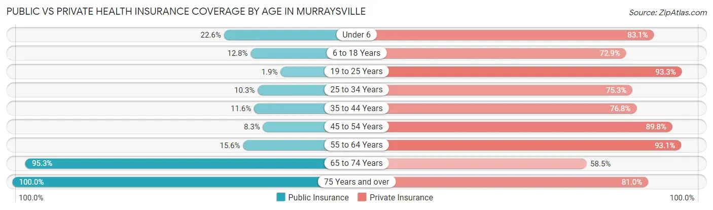 Public vs Private Health Insurance Coverage by Age in Murraysville