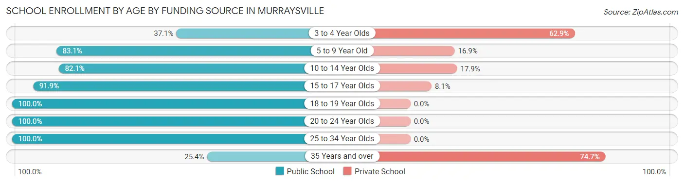 School Enrollment by Age by Funding Source in Murraysville
