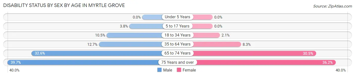 Disability Status by Sex by Age in Myrtle Grove