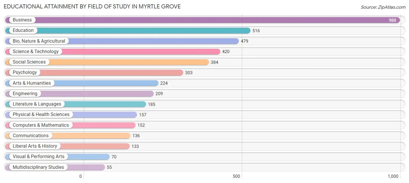 Educational Attainment by Field of Study in Myrtle Grove