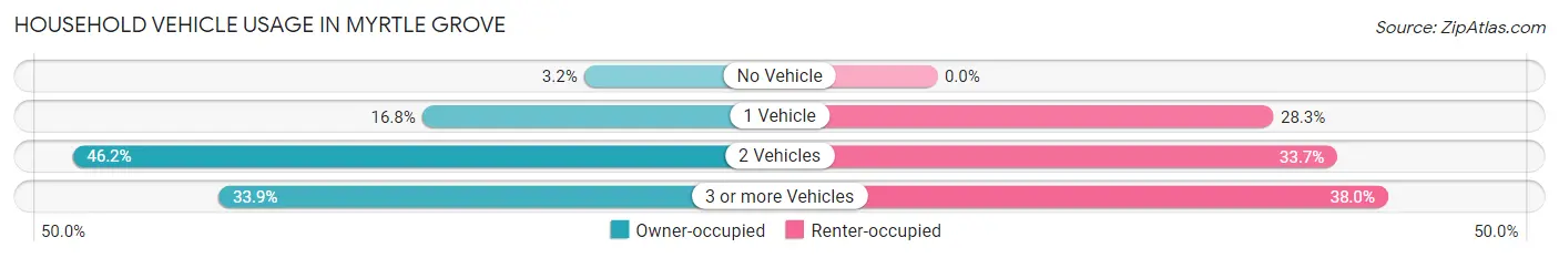 Household Vehicle Usage in Myrtle Grove