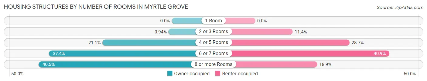 Housing Structures by Number of Rooms in Myrtle Grove