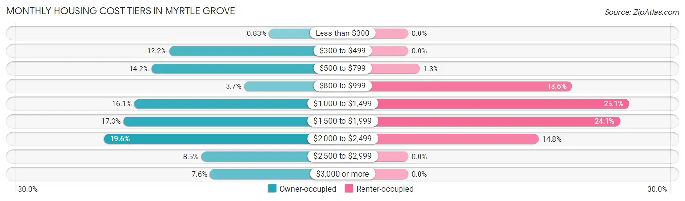 Monthly Housing Cost Tiers in Myrtle Grove