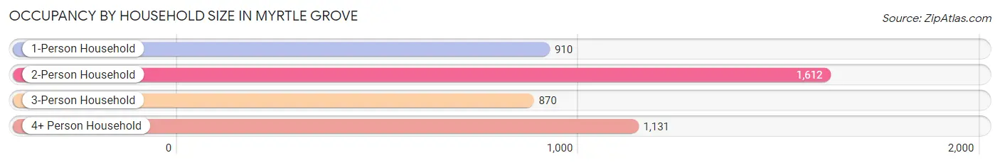 Occupancy by Household Size in Myrtle Grove