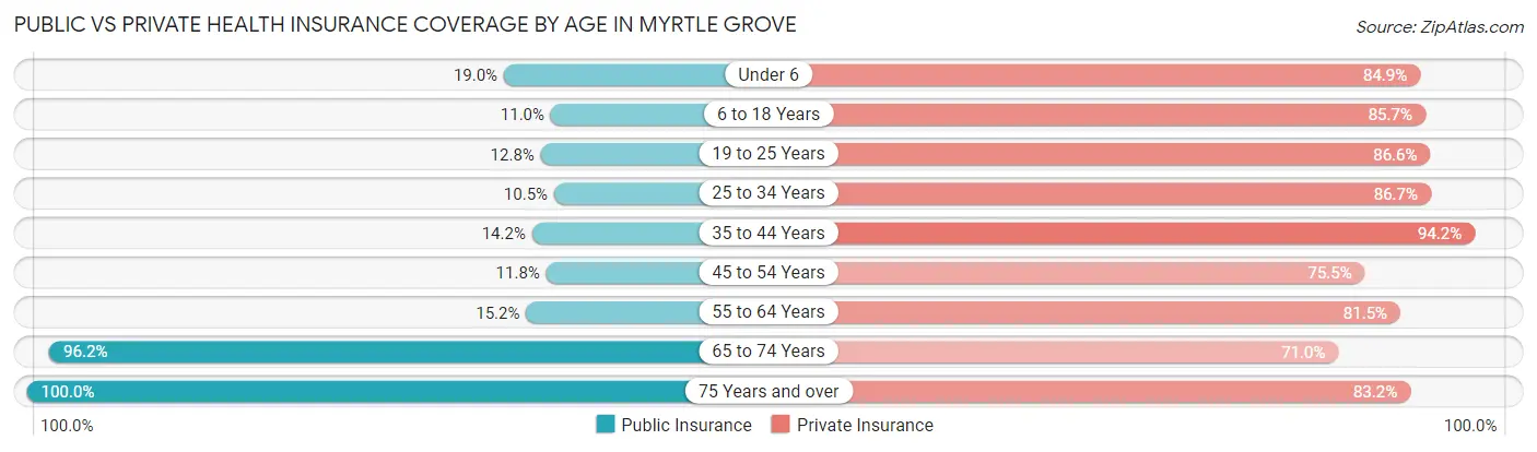 Public vs Private Health Insurance Coverage by Age in Myrtle Grove