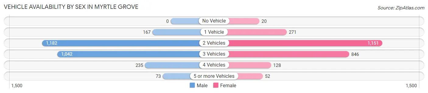 Vehicle Availability by Sex in Myrtle Grove