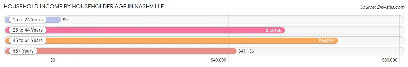 Household Income by Householder Age in Nashville