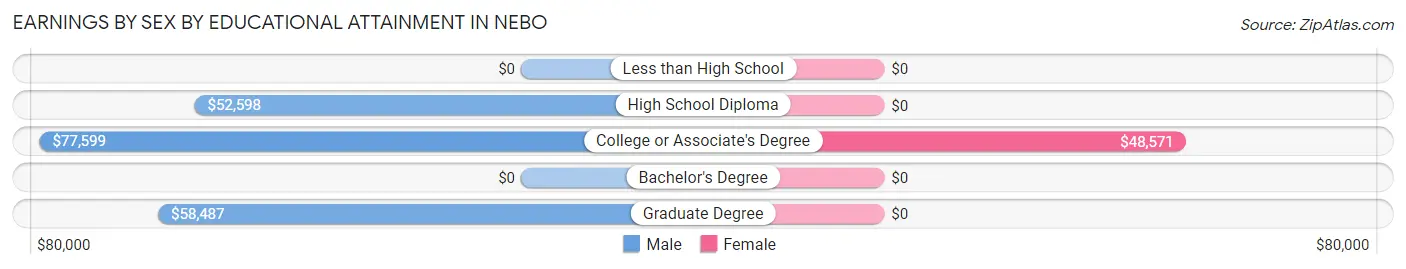 Earnings by Sex by Educational Attainment in Nebo