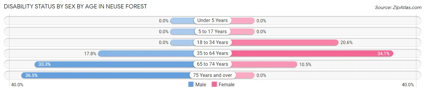 Disability Status by Sex by Age in Neuse Forest