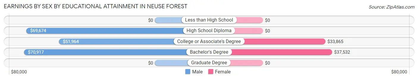 Earnings by Sex by Educational Attainment in Neuse Forest