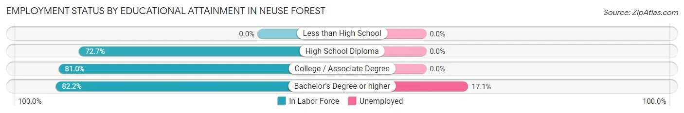 Employment Status by Educational Attainment in Neuse Forest