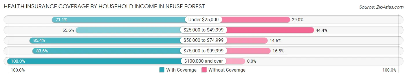 Health Insurance Coverage by Household Income in Neuse Forest