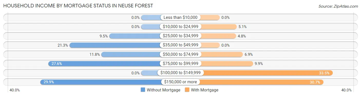 Household Income by Mortgage Status in Neuse Forest