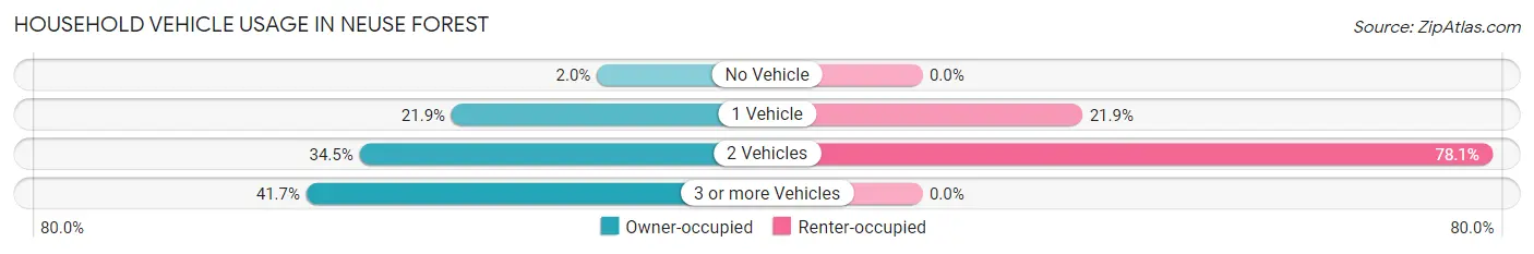 Household Vehicle Usage in Neuse Forest
