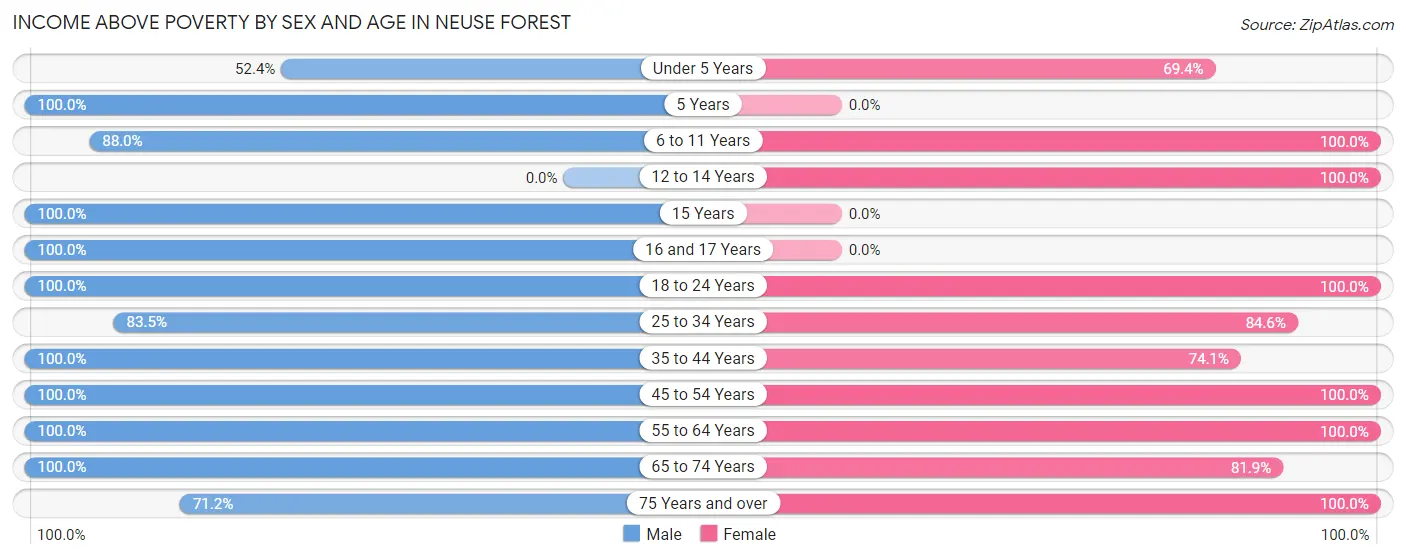 Income Above Poverty by Sex and Age in Neuse Forest