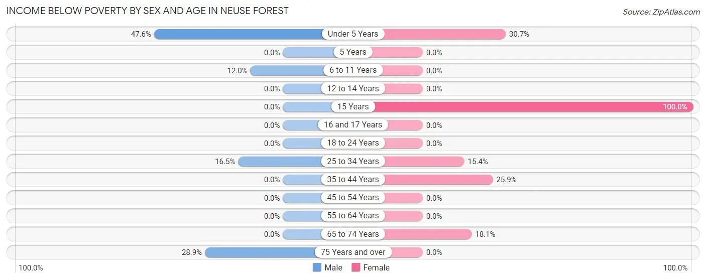 Income Below Poverty by Sex and Age in Neuse Forest