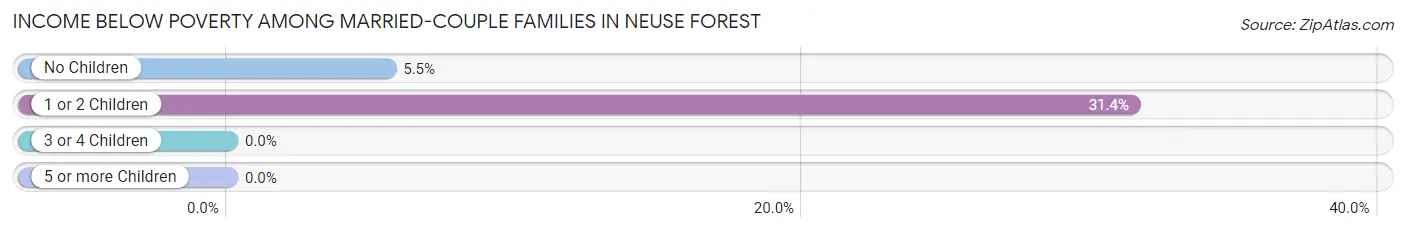 Income Below Poverty Among Married-Couple Families in Neuse Forest