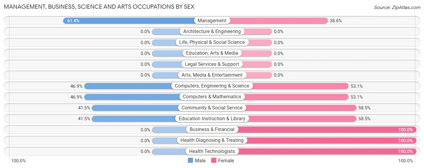 Management, Business, Science and Arts Occupations by Sex in Neuse Forest