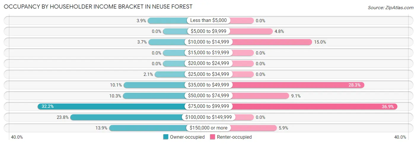 Occupancy by Householder Income Bracket in Neuse Forest