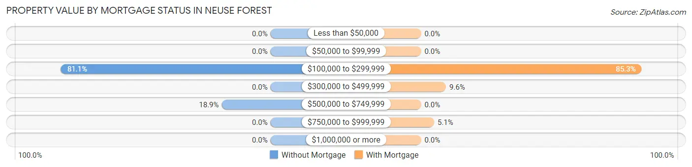 Property Value by Mortgage Status in Neuse Forest