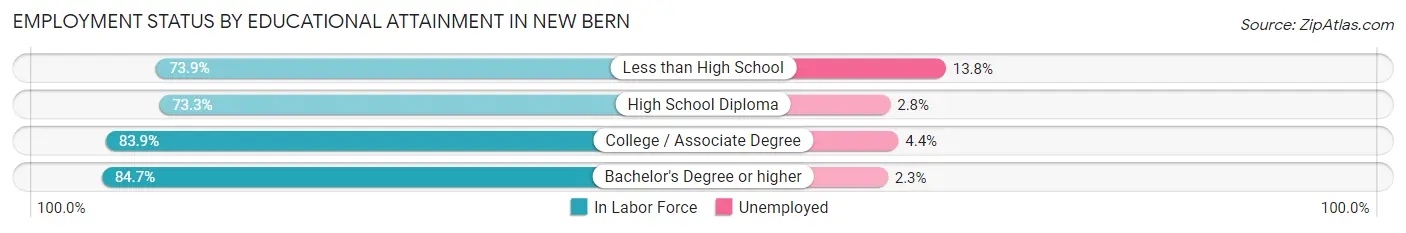 Employment Status by Educational Attainment in New Bern