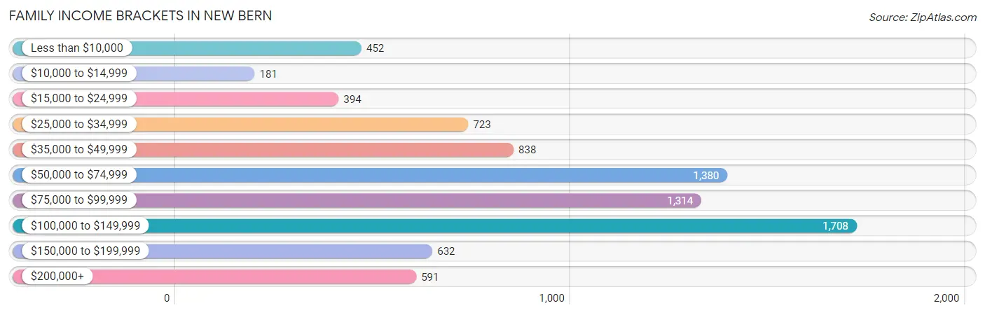 Family Income Brackets in New Bern