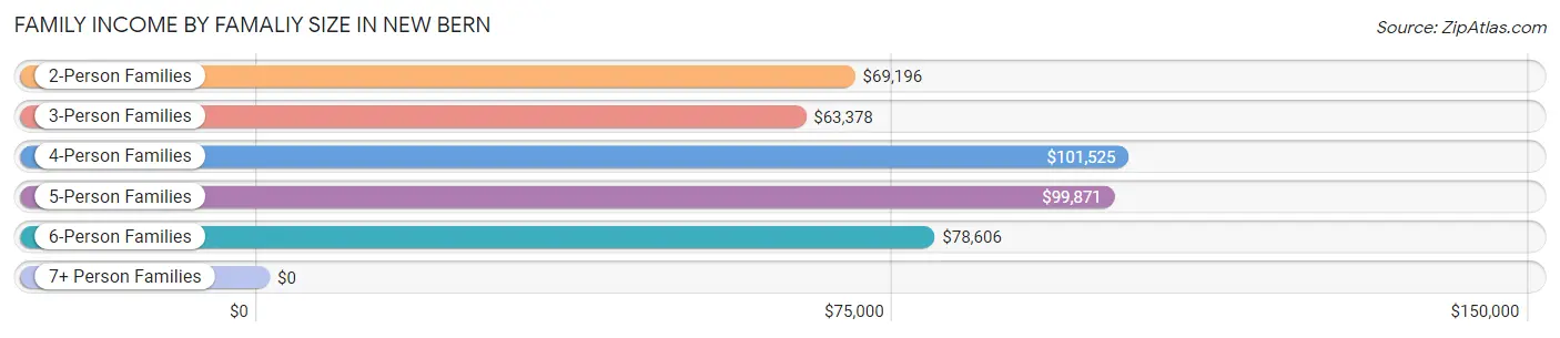 Family Income by Famaliy Size in New Bern