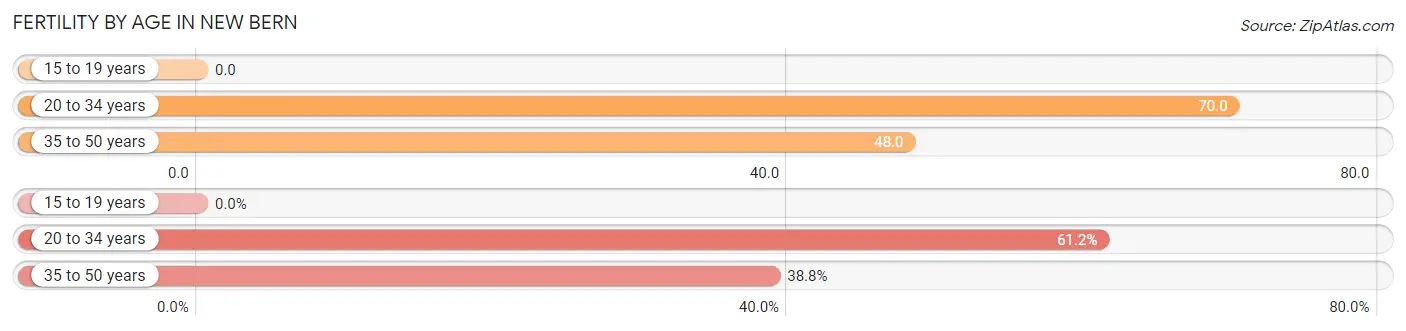 Female Fertility by Age in New Bern