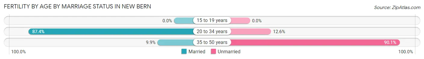 Female Fertility by Age by Marriage Status in New Bern