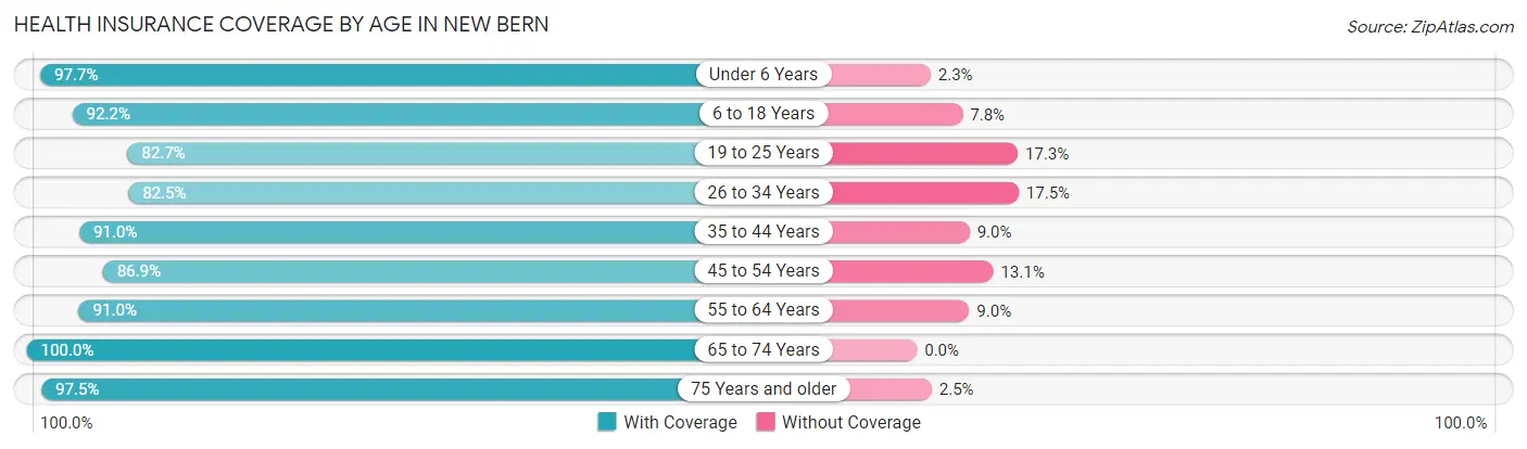 Health Insurance Coverage by Age in New Bern
