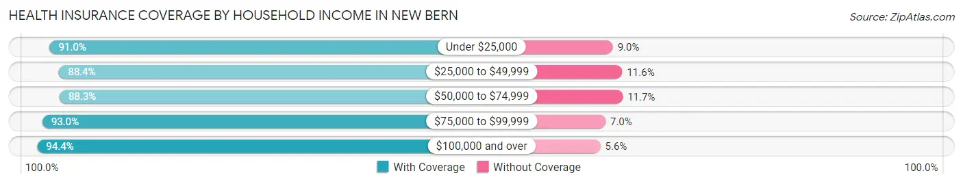 Health Insurance Coverage by Household Income in New Bern