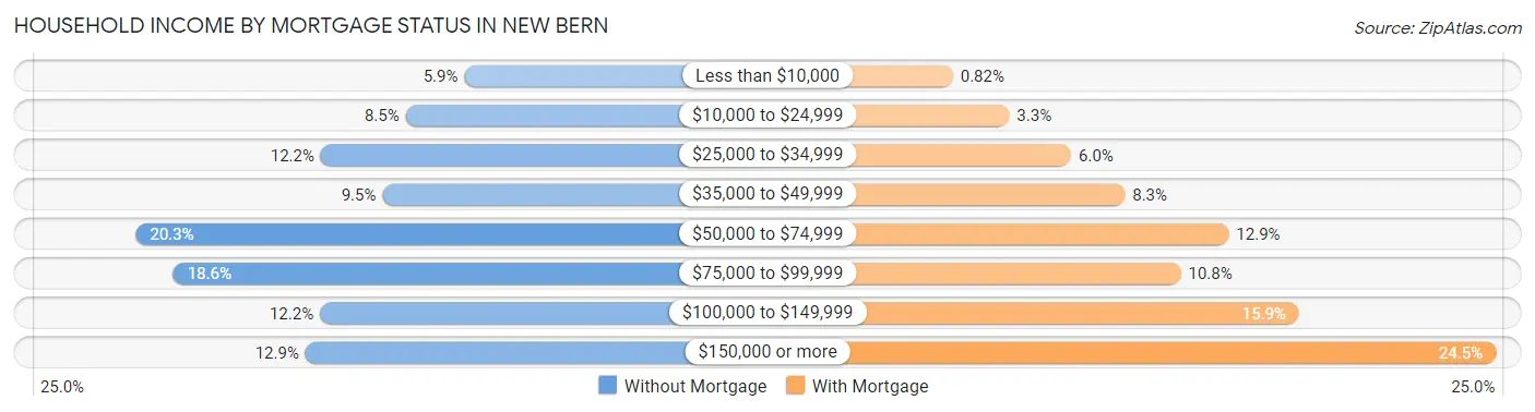 Household Income by Mortgage Status in New Bern