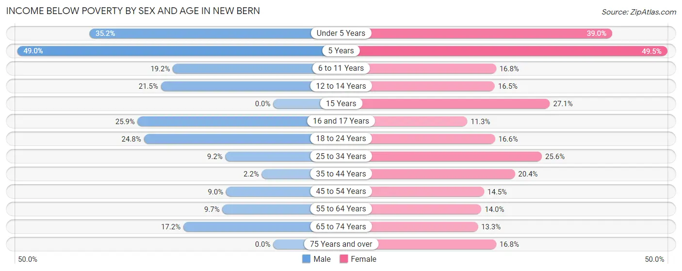 Income Below Poverty by Sex and Age in New Bern