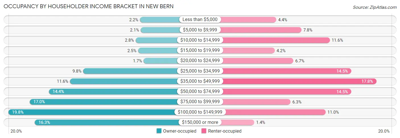 Occupancy by Householder Income Bracket in New Bern
