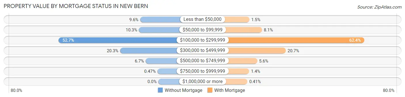 Property Value by Mortgage Status in New Bern