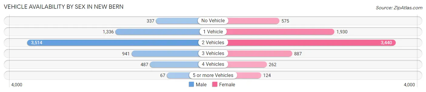 Vehicle Availability by Sex in New Bern