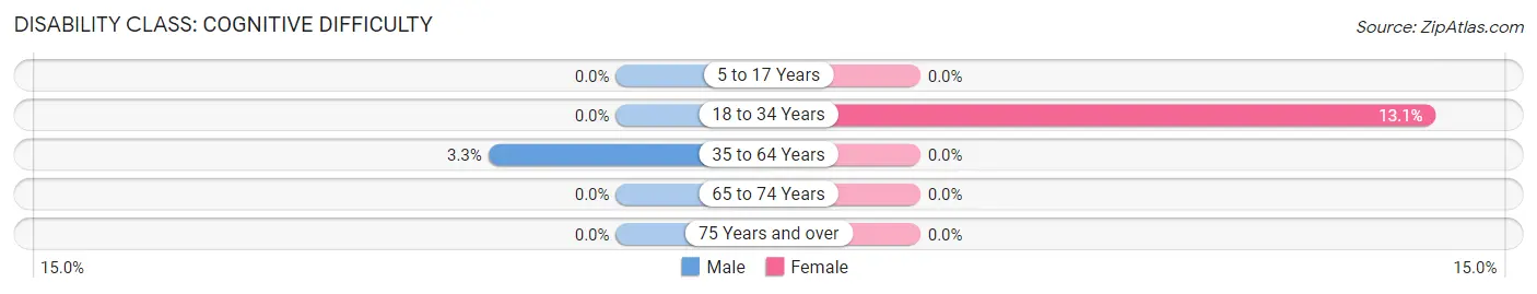 Disability in New Hope: <span>Cognitive Difficulty</span>