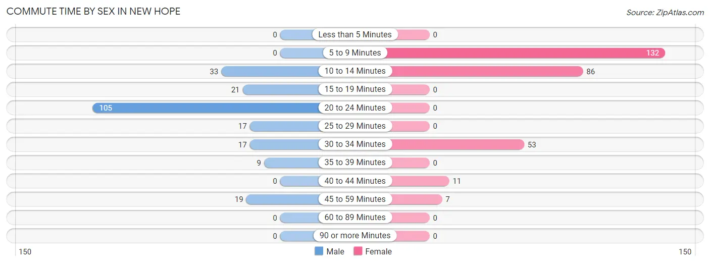 Commute Time by Sex in New Hope